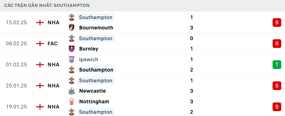 Nhận định Southampton vs Brighton, Ngoại hạng Anh, lực lượng, đội hình dự kiến - Ảnh 2