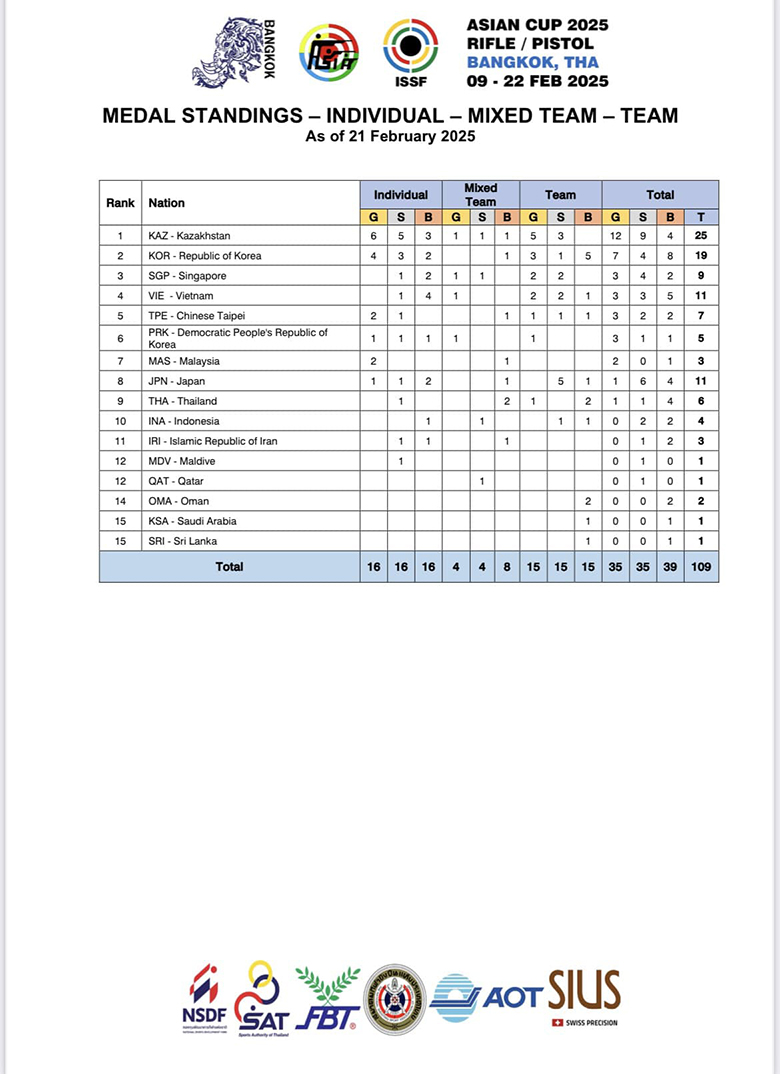 Việt Nam giành thêm 1 HCV, 1 HCB trong ngày bế mạc Cúp Bắn súng châu Á 2025 - Ảnh 2