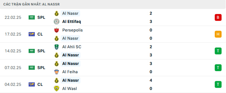 Nhận định Al Wehda vs Al Nassr, VĐQG Saudi Arabia, lực lượng, đội hình dự kiến - Ảnh 2