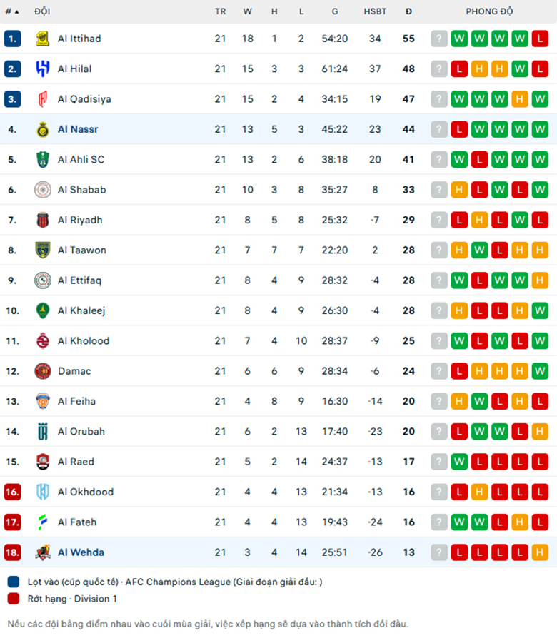 Nhận định Al Wehda vs Al Nassr, VĐQG Saudi Arabia, lực lượng, đội hình dự kiến - Ảnh 3