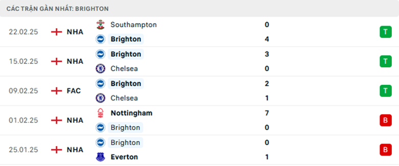 Nhận định Brighton vs Bournemouth, Ngoại Hạng Anh, lực lượng, đội hình dự kiến - Ảnh 1