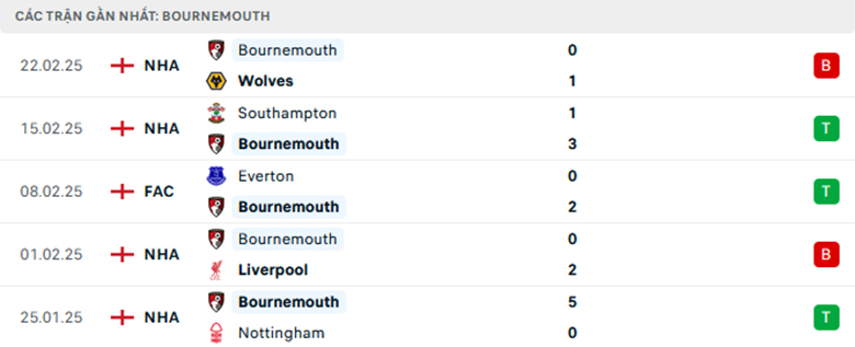 Nhận định Brighton vs Bournemouth, Ngoại Hạng Anh, lực lượng, đội hình dự kiến - Ảnh 2