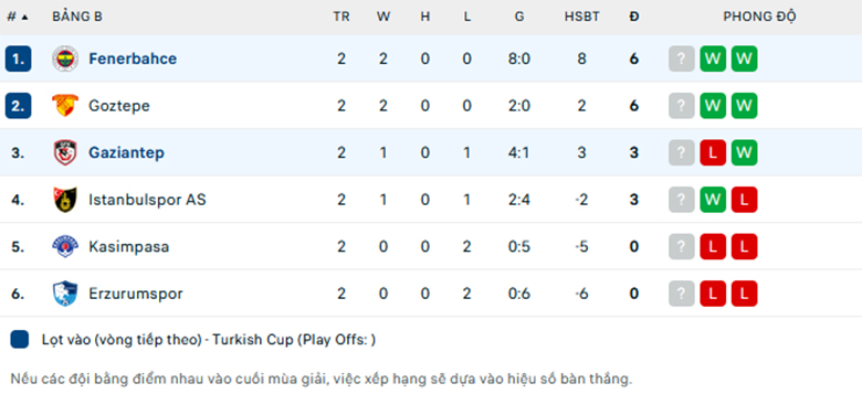 Nhận định Gazisehir Gaziantep vs Fenerbahce, Cup QG Thổ Nhĩ Kỳ, lực lượng, đội hình dự kiến - Ảnh 3