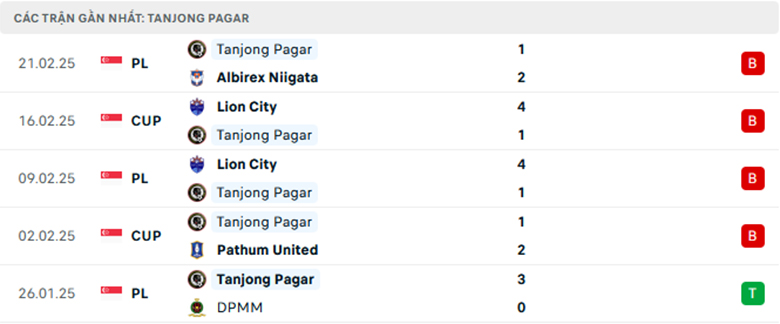 Nhận định Geylang vs Tanjong Pagar, VĐQG Singapore, lực lượng, đội hình dự kiến - Ảnh 2