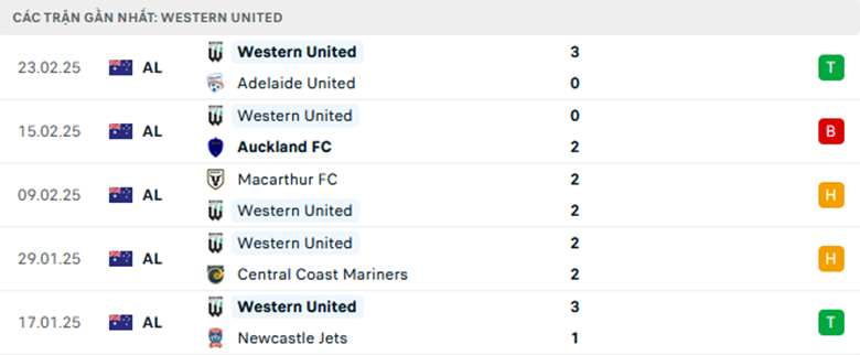 Nhận định Central Coast vs Western United, VĐQG Úc, lực lượng, đội hình dự kiến - Ảnh 2