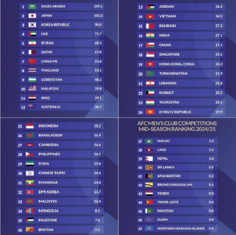 Việt Nam đứng dưới Thái Lan và Malaysia trên BXH các CLB châu Á - Ảnh 2