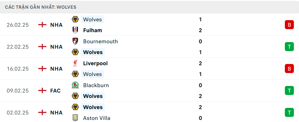 Nhận định Bournemouth vs Wolverhampton, FA Cup, lực lượng, đội hình dự kiến - Ảnh 3