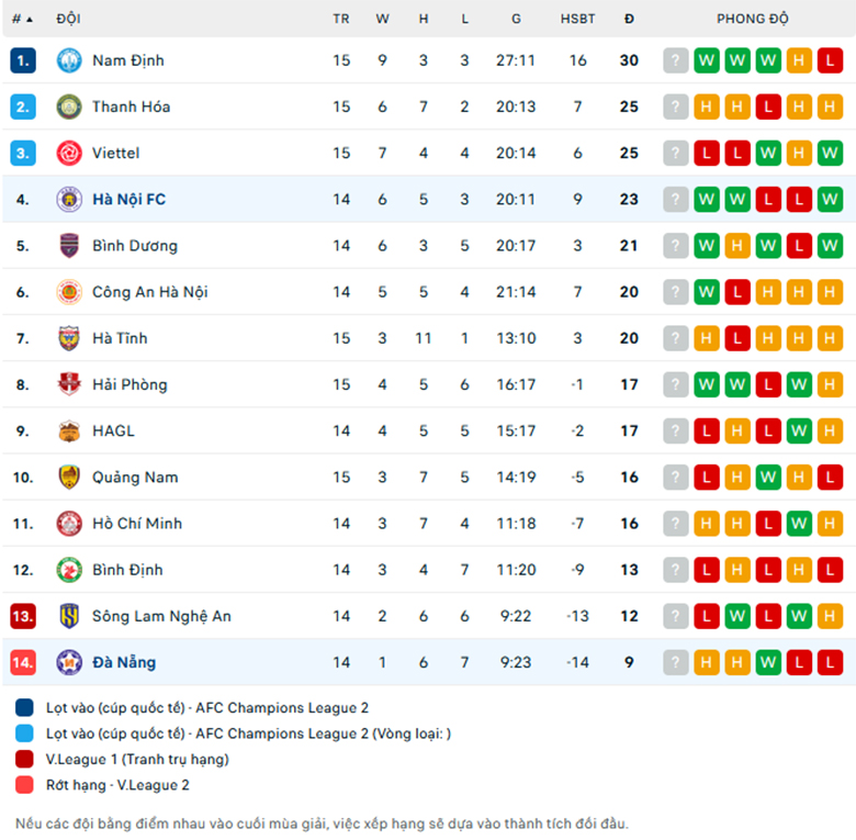 Nhận định Hà Nội vs SHB Đà Nẵng, VĐQG Việt Nam, lực lượng, đội hình dự kiến - Ảnh 3