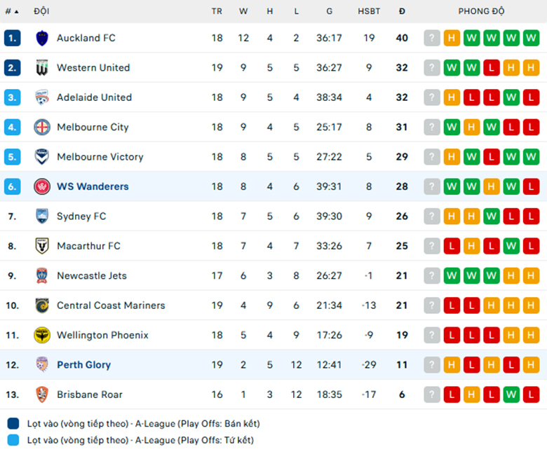 Nhận định Western Sydney vs Perth Glory, VĐQG Úc, lực lượng, đội hình dự kiến - Ảnh 3