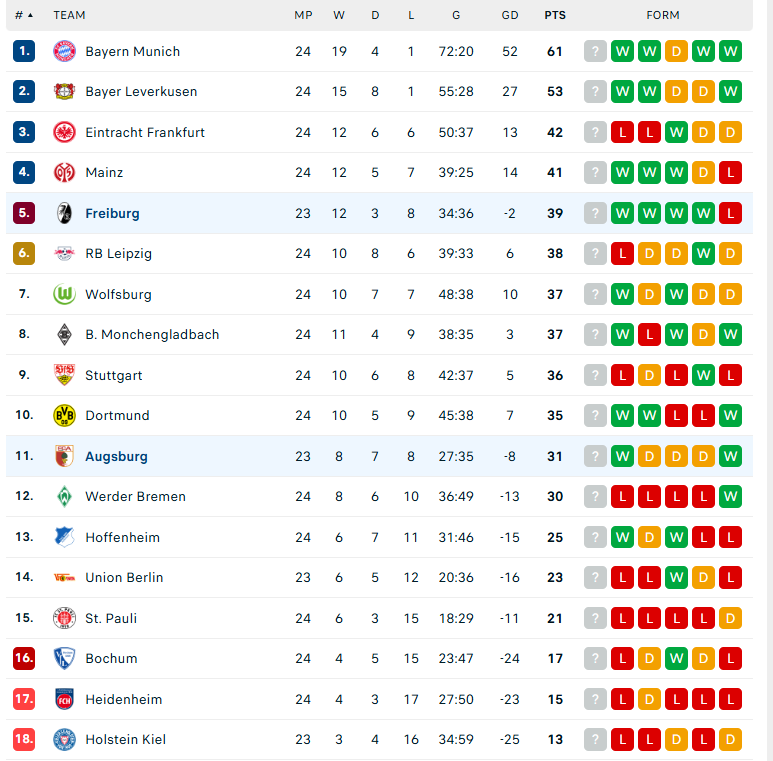 Nhận định Augsburg vs Freiburg, VĐQG Đức, lực lượng, đội hình dự kiến - Ảnh 4