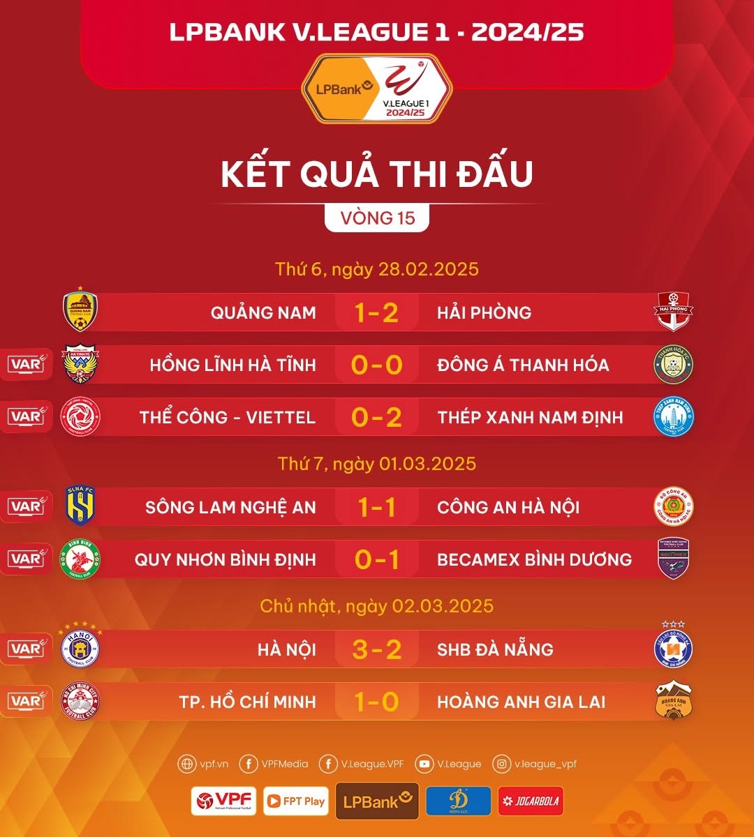 Sau vòng 15 V.League 2024/25: Bứt phá nơi đỉnh và đáy bảng - Ảnh 1