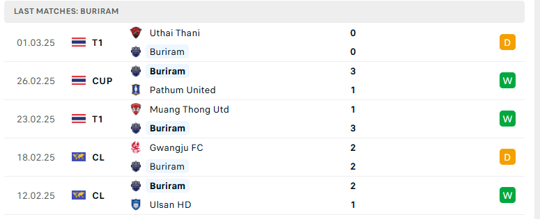 Nhận định Buriram United vs Johor Darul Takzim, Cúp C1 châu Á, lực lượng, đội hình dự kiến - Ảnh 2