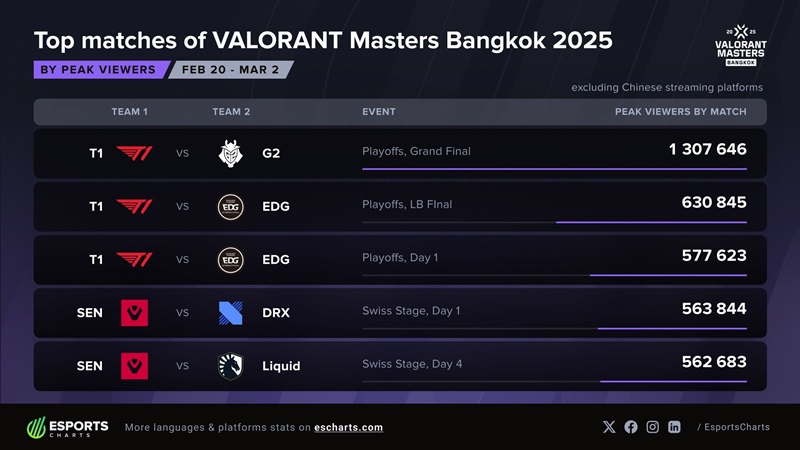 T1 thống trị lượt xem VCT Masters Bangkok 2025 - Ảnh 2