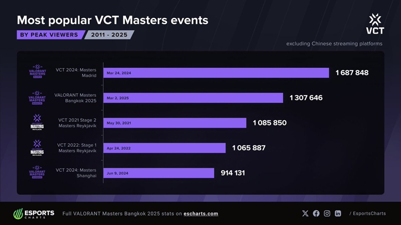 T1 thống trị lượt xem VCT Masters Bangkok 2025 - Ảnh 3