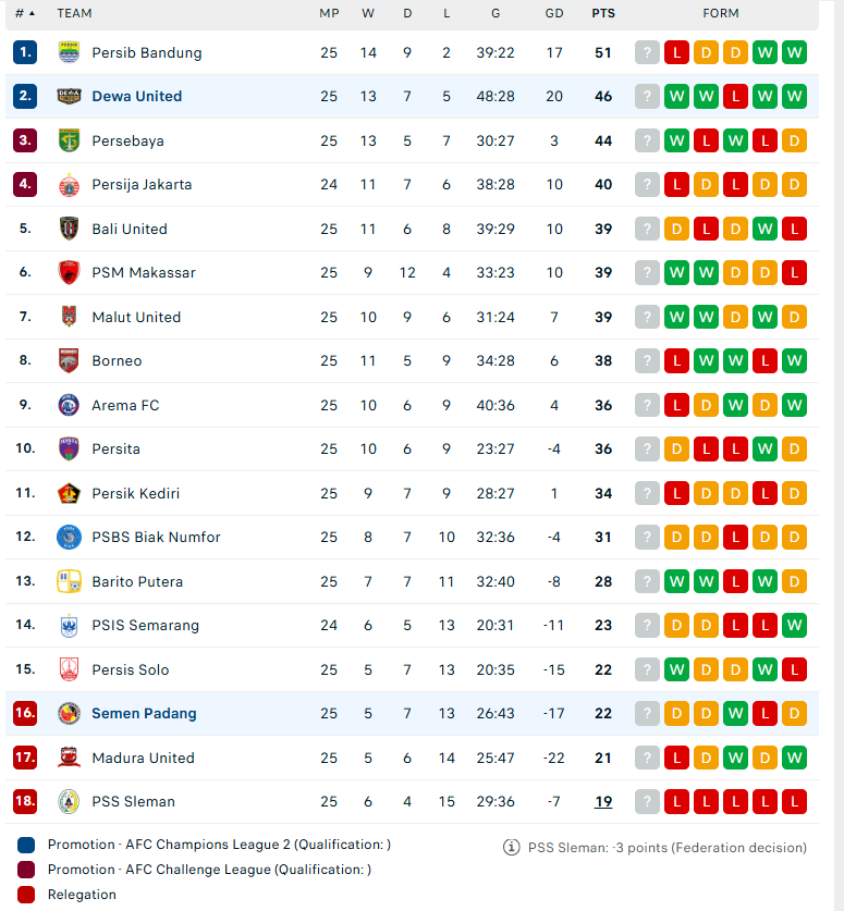 Nhận định Dewa United vs Semen Padang, VĐQG Indonesia, lực lượng, đội hình dự kiến - Ảnh 4