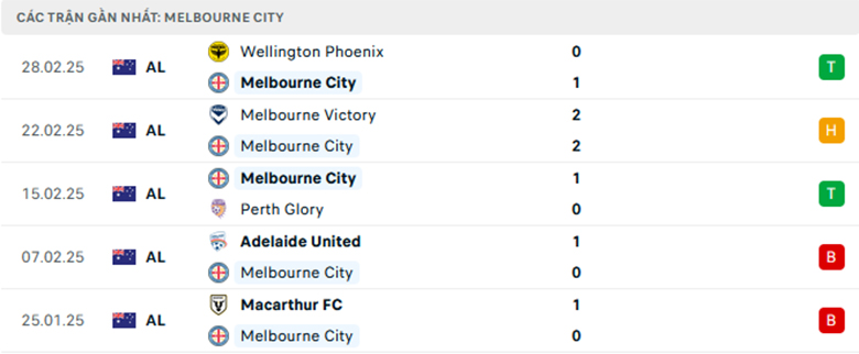 Nhận định Melbourne City vs Macarthur, VĐQG Úc lực lượng, đội hình dự kiến - Ảnh 1