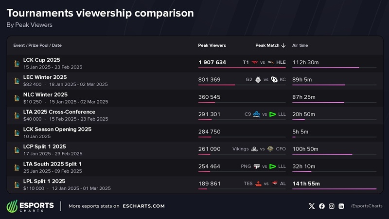 Các giải đấu Liên Minh Huyền Thoại được theo dõi nhiều nhất mùa 1 năm 2025 - Ảnh 2