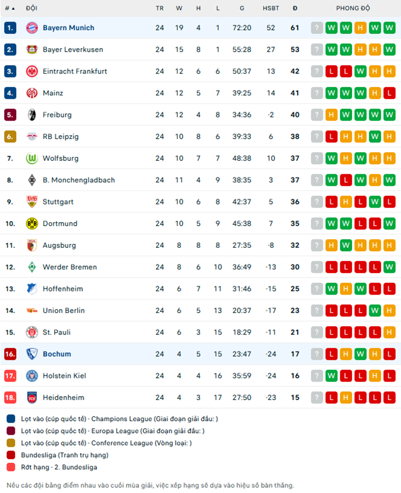 Nhận định Bayern Munich vs Bochum, VĐQG Tây Ban Nha, lực lượng, đội hình dự kiến - Ảnh 3