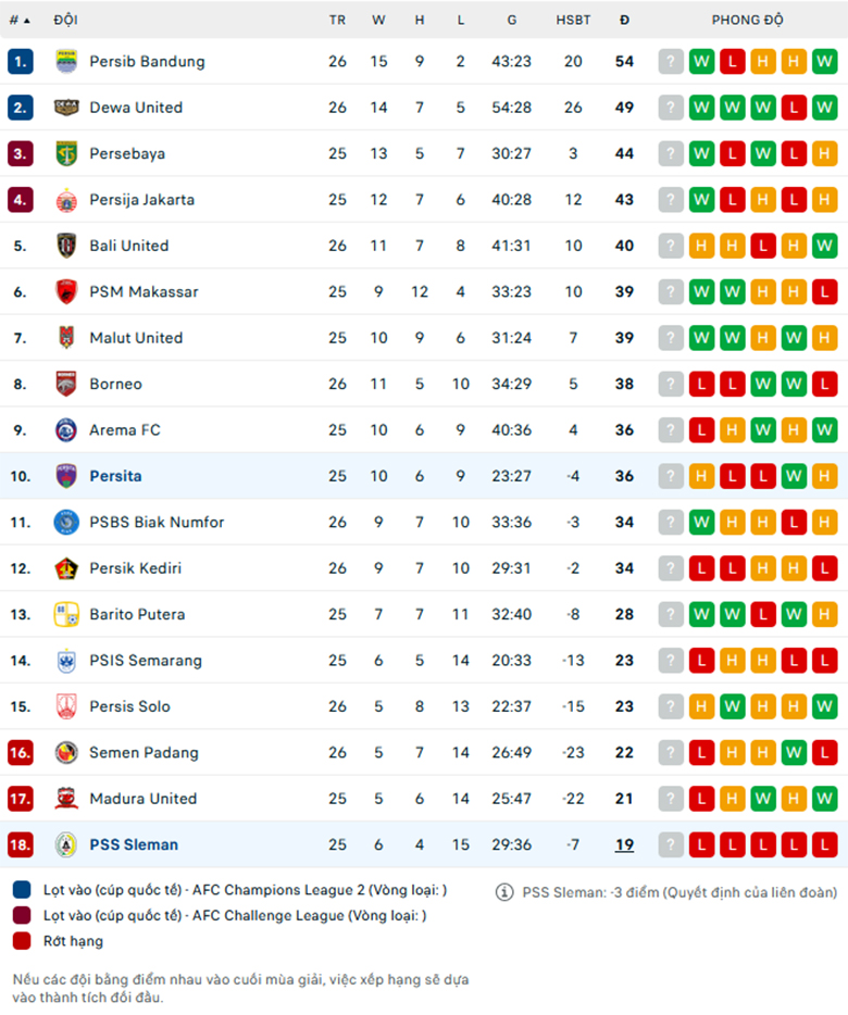 Nhận định Persita Tangerang vs PSS Sleman, VĐQG Indonesia, lực lượng, đội hình dự kiến - Ảnh 3