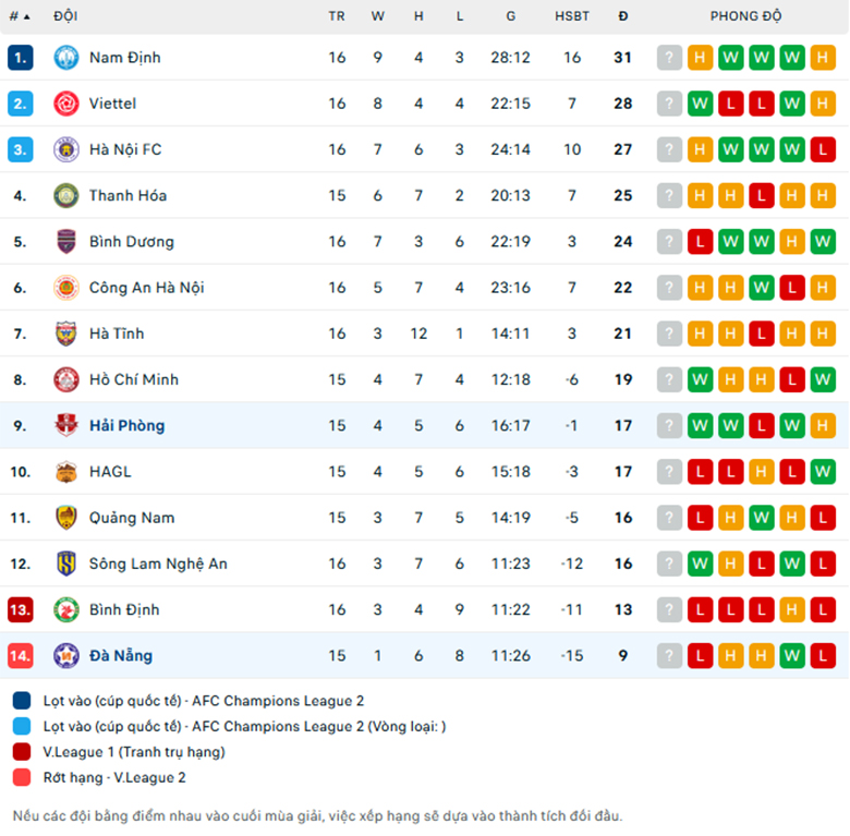 Nhận định Hải Phòng vs SHB Đà Nẵng, VĐQG Việt Nam, lực lượng, đội hình dự kiến - Ảnh 3
