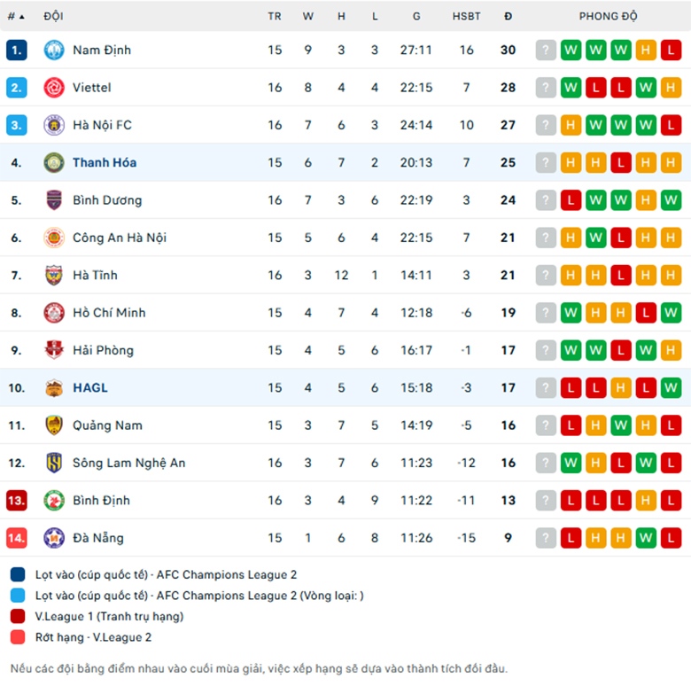 Nhận định Thanh Hóa vs Hoàng Anh Gia Lai, VĐQG Việt Nam, lực lượng, đội hình dự kiến - Ảnh 3