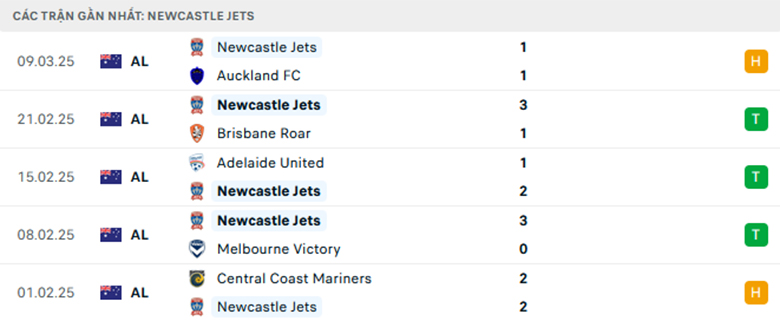 Nhận định Melbourne City vs Newcastle Jets, VĐQG Úc lực lượng, đội hình dự kiến - Ảnh 2