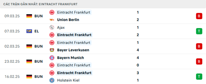 Soi kèo Eintracht Frankfurt vs Ajax, Cup C2 châu Âu, lực lượng, đội hình dự kiến - Ảnh 1