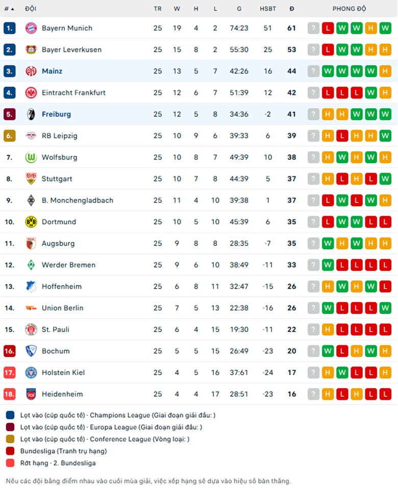 Soi kèo Mainz vs Freiburg, VĐQG Đức, lực lượng, đội hình dự kiến - Ảnh 3