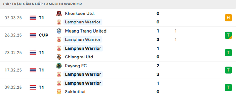 Soi kèo Pathum vs Lamphun Warrior, VĐQG Thái Lan, lực lượng, đội hình dự kiến - Ảnh 2