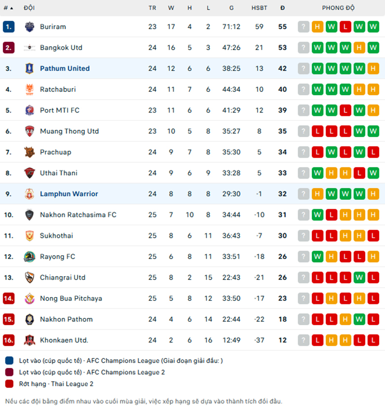 Soi kèo Pathum vs Lamphun Warrior, VĐQG Thái Lan, lực lượng, đội hình dự kiến - Ảnh 3