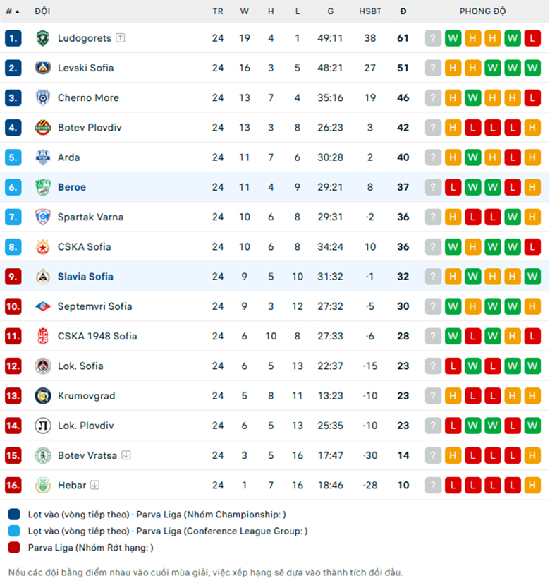 Nhận định Slavia Sofia vs Beroe, VĐQG Bulgaria, lực lượng, đội hình dự kiến - Ảnh 3