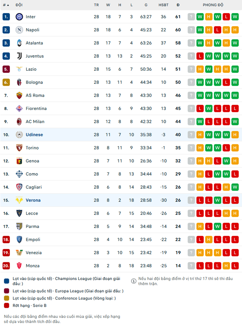 Nhận định Udinese vs Hellas Verona, VĐQG Italia, lực lượng, đội hình dự kiến - Ảnh 3