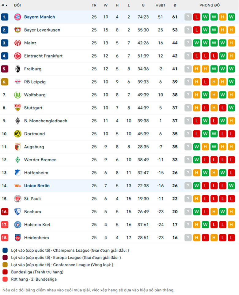 Soi kèo Union Berlin vs Bayern Munich, VĐQG Đức, lực lượng, đội hình dự kiến - Ảnh 3