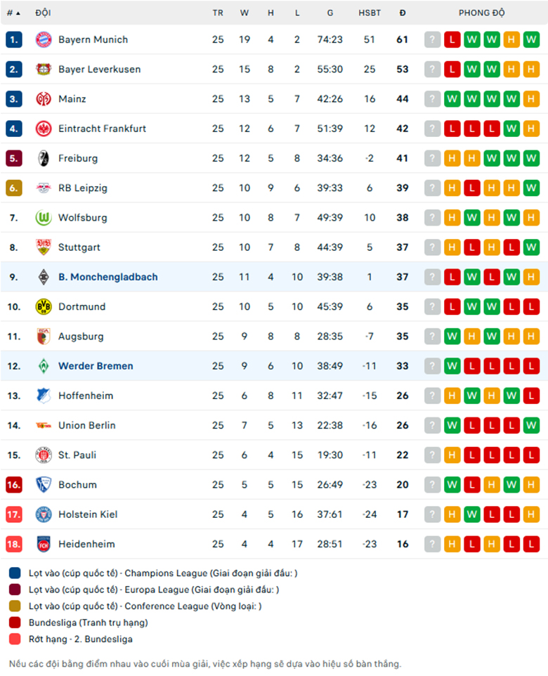 Soi kèo Werder Bremen vs Monchengladbach, VĐQG Đức, lực lượng, đội hình dự kiến - Ảnh 3