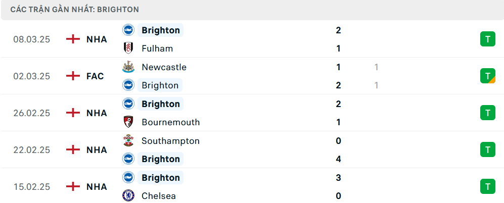 Soi kèo  Man City vs Brighton, Ngoại hạng Anh, lực lượng, đội hình dự kiến - Ảnh 2