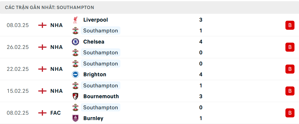 Nhận định Southampton vs Wolves, Ngoại hạng Anh, lực lượng, đội hình dự kiến - Ảnh 1