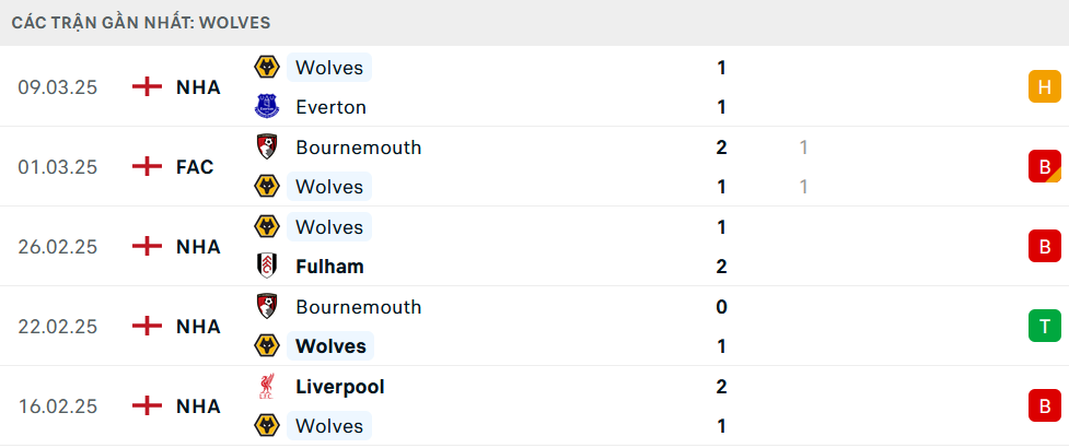 Soi kèo Southampton vs Wolves, Ngoại hạng Anh, lực lượng, đội hình dự kiến - Ảnh 2