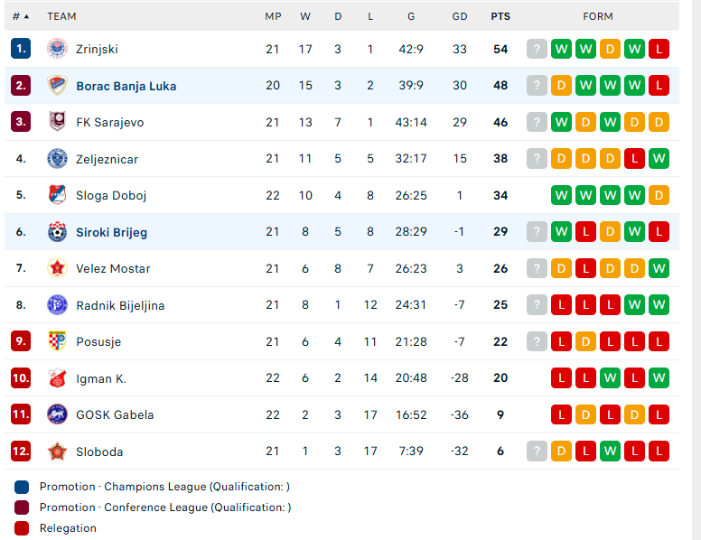 Soi kèo Borac Banja Luka vs Siroki Brijeg, VĐQG Bosnia, lực lượng, đội hình dự kiến - Ảnh 4