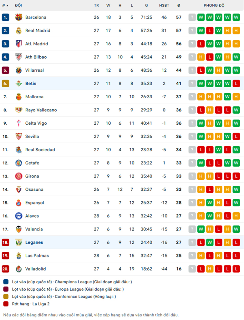 Nhận định Leganes vs Real Betis, VĐQG Tây Ban Nha, lực lượng, đội hình dự kiến - Ảnh 3