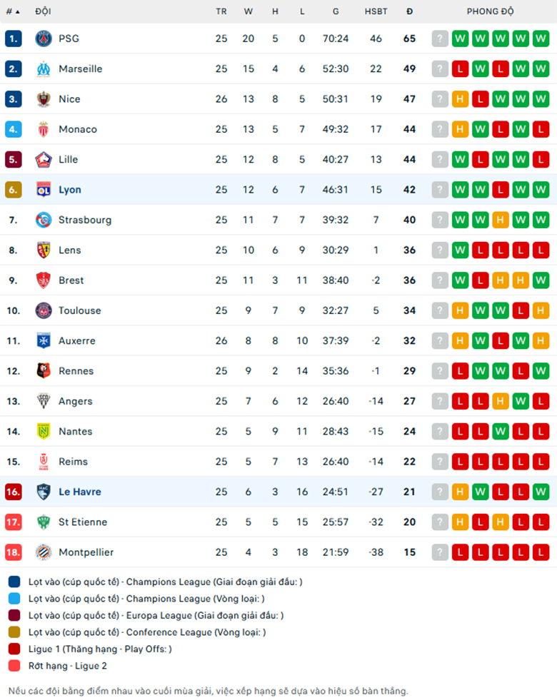 Soi kèo Lyon vs Le Havre, VĐQG Pháp, lực lượng, đội hình dự kiến - Ảnh 3