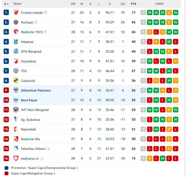 Soi kèo Novi Pazar vs Zeleznicar Pancevo, VĐQG Serbia, lực lượng, đội hình dự kiến - Ảnh 4