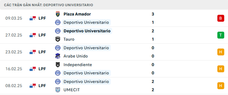 Soi kèo Alianza vs Universitario, VĐQG Panama, lực lượng, đội hình dự kiến - Ảnh 2