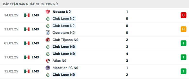 Nhận định Nữ Club Leon vs Nữ Chivas Guadalajara, VĐQG nữ Mexico, lực lượng, đội hình dự kiến - Ảnh 1