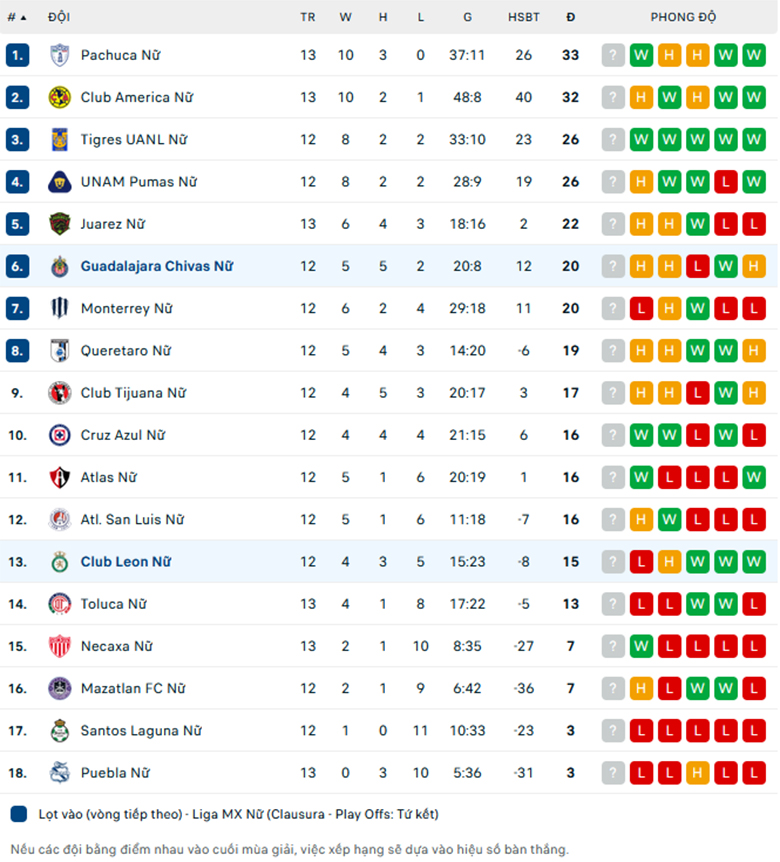 Nhận định Nữ Club Leon vs Nữ Chivas Guadalajara, VĐQG nữ Mexico, lực lượng, đội hình dự kiến - Ảnh 3