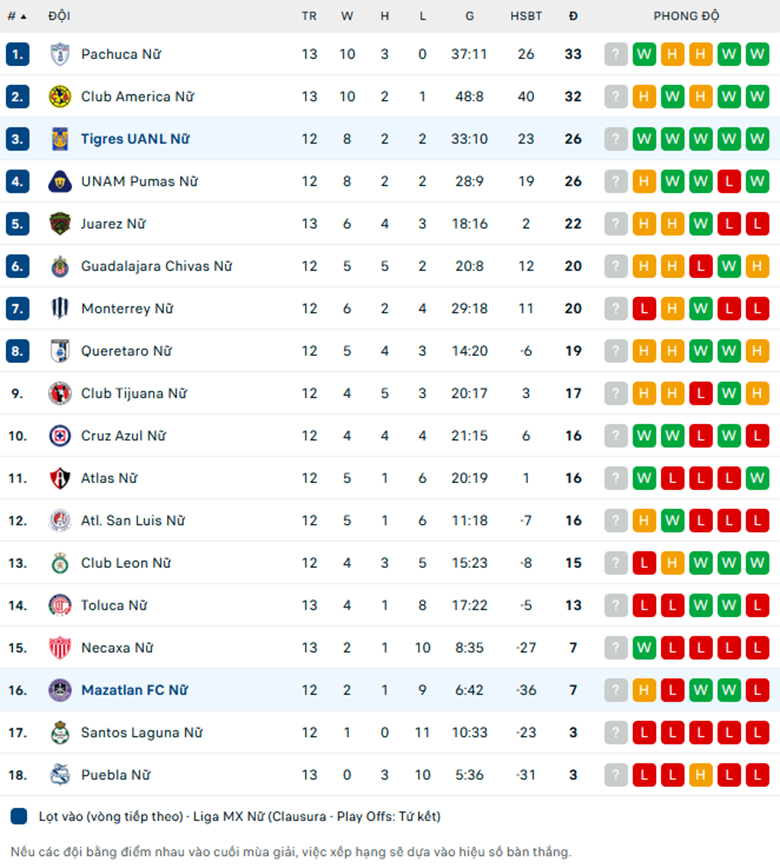 Soi kèo Nữ Tigres UANL vs Nữ Mazatlan, VĐQG nữ Mexico, lực lượng, đội hình dự kiến - Ảnh 3