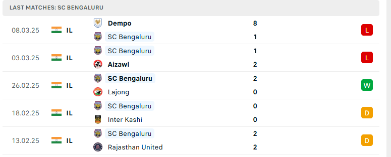 Soi kèo SC Bengaluru vs Real Kashmir, Indian I League, lực lượng, đội hình dự kiến - Ảnh 2