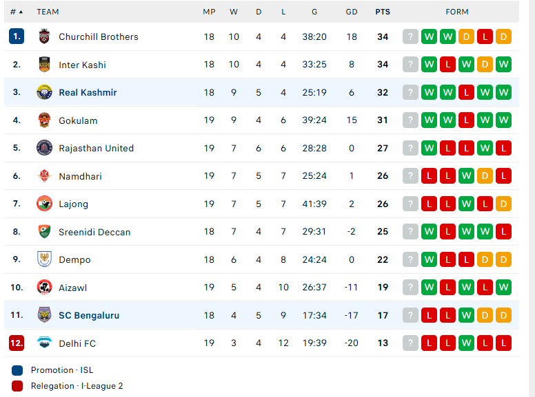 Nhận định SC Bengaluru vs Real Kashmir, Indian I League, lực lượng, đội hình dự kiến - Ảnh 4