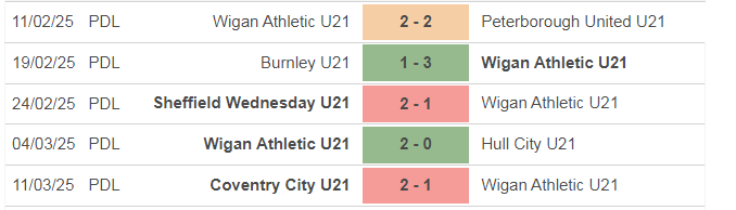 Nhận định U21 Wigan vs U21 Birmingham, U21 Anh, lực lượng, đội hình dự kiến - Ảnh 2