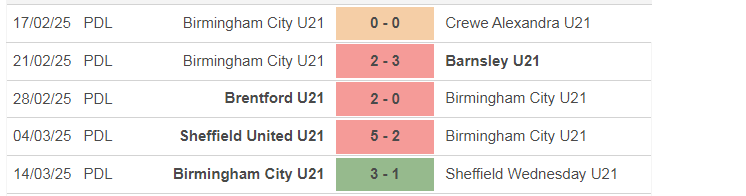 Soi kèo U21 Wigan vs U21 Birmingham, U21 Anh, lực lượng, đội hình dự kiến - Ảnh 3