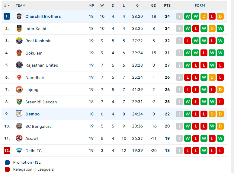 Soi kèo Dempo vs Churchill Brothers, Indian I League, lực lượng, đội hình dự kiến - Ảnh 4